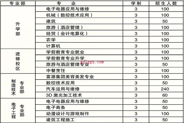 射洪县职业中专学校专业设置