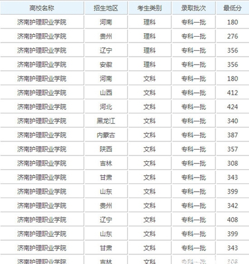 济南护理职业学院成都校区2018招生录取分数线