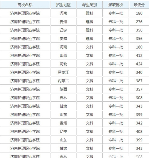 济南护理职业学院成都校区2018招生录取分数线