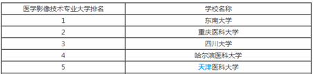 四川省大学医学影像学专业好不好？【全】