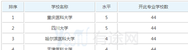 四川省大学医学影像学专业好不好？【全】