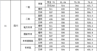 西南医科大学医学影像专业录取分数线【全】