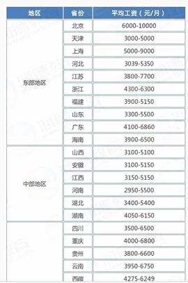 药剂师一般薪水是好多【全】