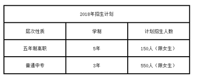 四川省护士学校录取分数线【全】