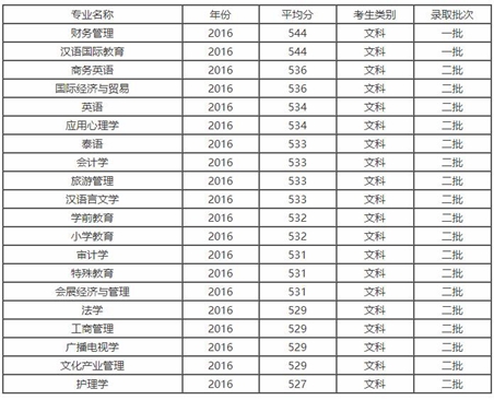 成都市大学录取线【全】