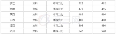 成都市大学2019录取线【全】
