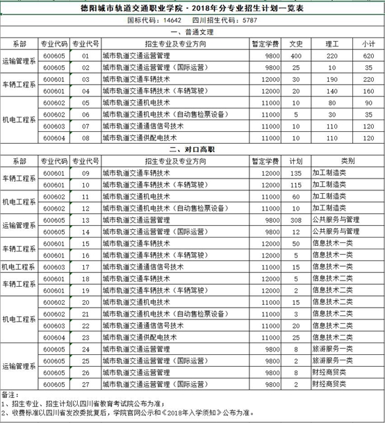 2018年四川城市轨道交通职业学院招生专业