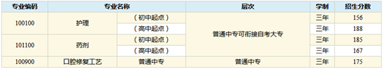 华西卫校录取分数线【全】