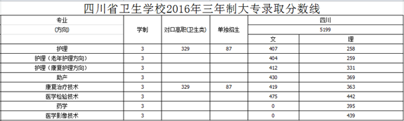 四川省卫生学校2016年录取分数线