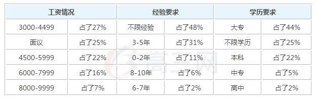 2019酒店管理毕业后一般能够拿到多少钱的工资