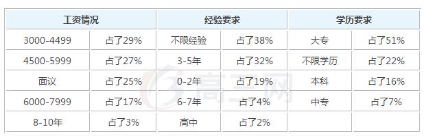 2019年市场营销与管理毕业之后可以拿到多少钱的