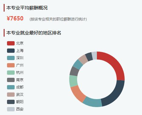 2019年软件工程毕业后可以拿到的工资有多少钱