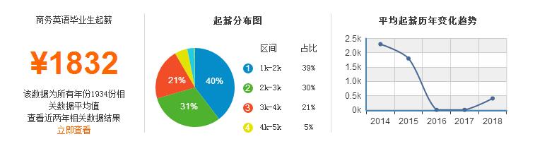 2019年商务英语毕业后可以拿到的工资有多少钱