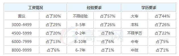 2019农村电气技术毕业后一般能够拿到多少钱的工