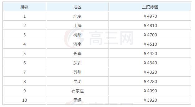2019汽车美容毕业后可以拿到的工资有多少钱