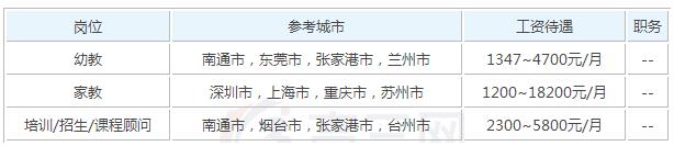 2019年学前教育毕业之后可以拿到多少钱的工资