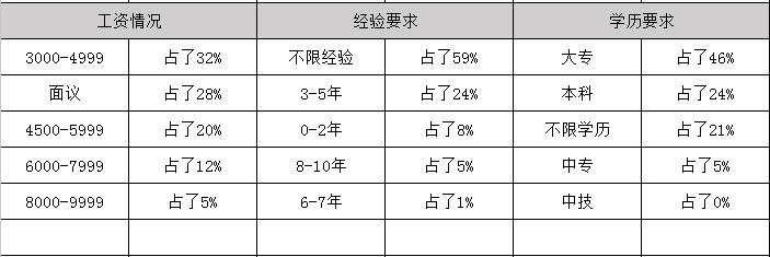 2019年通信毕业之后可以拿到多少钱的工资