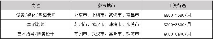 2019年舞蹈表演毕业之后可以拿到多少钱的工资