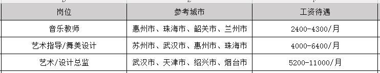 2019年戏剧表演毕业之后可以拿到多少钱的工资