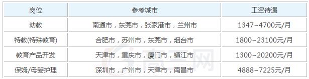 2019年幼儿教育参加工作后一个月工资能有多少钱