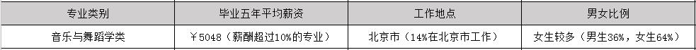 2019年音乐表演参加工作后一个月工资能有多少钱