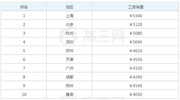 2019年物流毕业之后可以拿到多少钱的工资