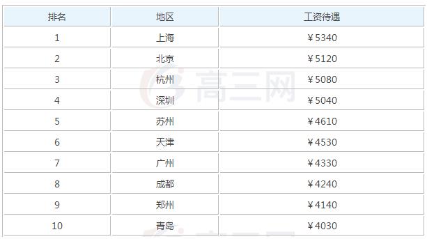 2019年物流毕业之后可以拿到多少钱的工资