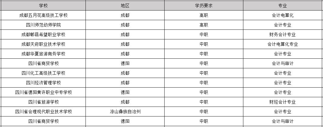 2019年毕业包分配工作的会计专业学校有哪些