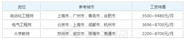 2019年自动化工程系参加工作后一个月工资能有多