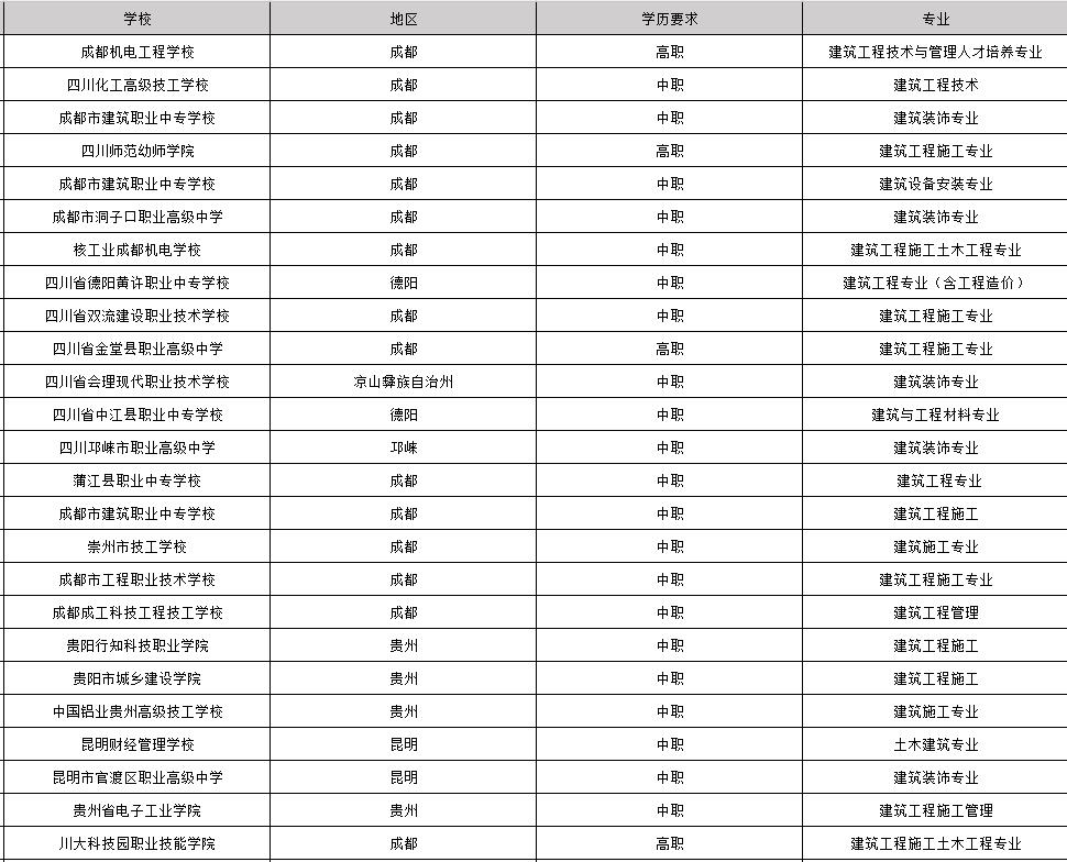 2019年毕业包分配工作的建筑专业学校有哪些