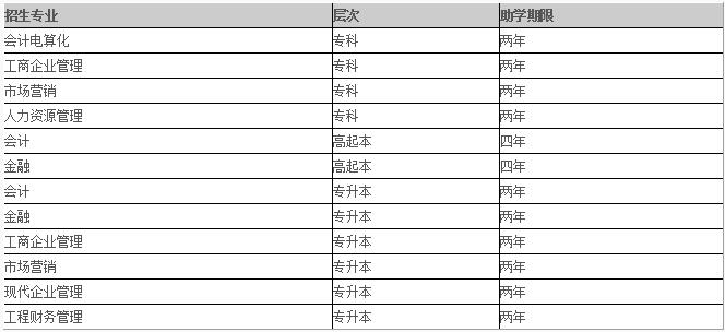 想要报考财经类专业的自考考生快来看！