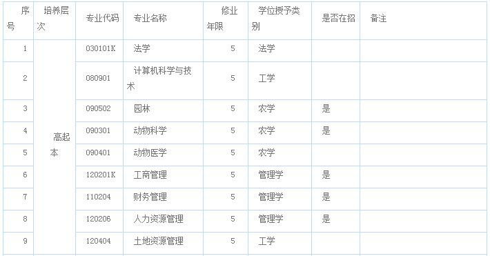 农大成教报考专业计划