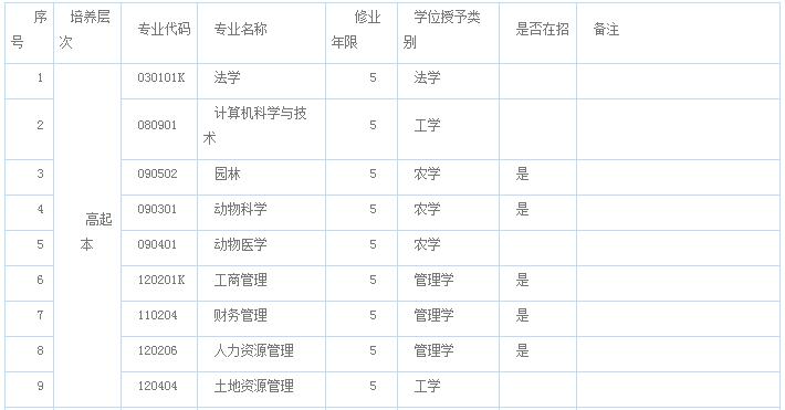 农大成教报考专业计划