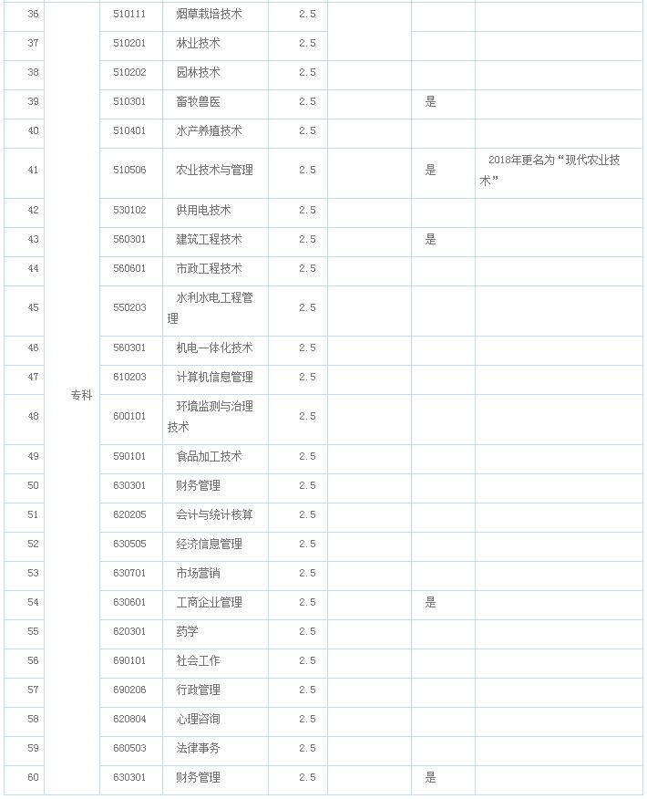 农大成教报考专业计划