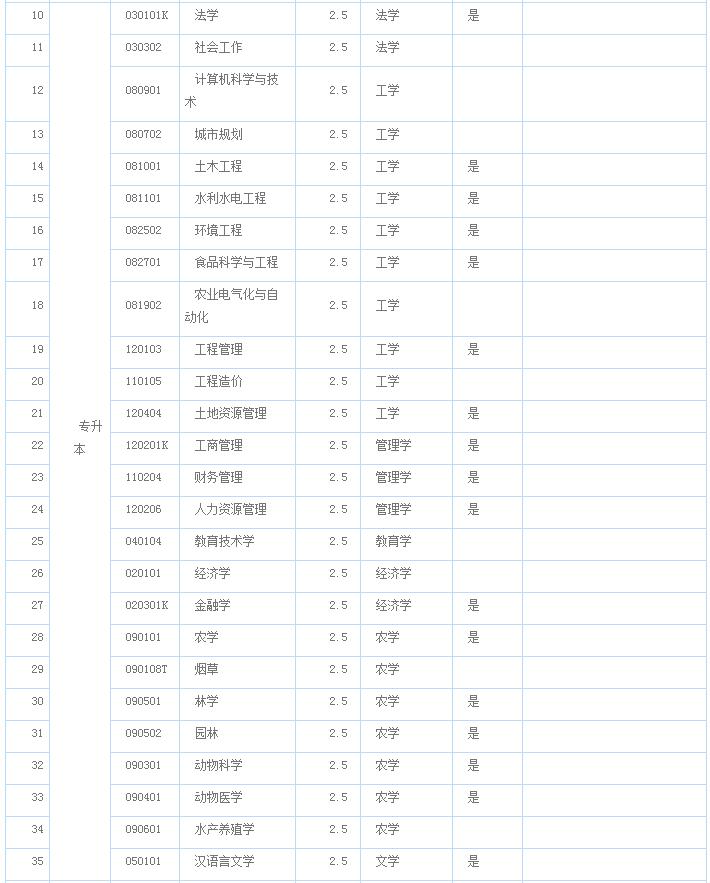 农大成教报考专业计划