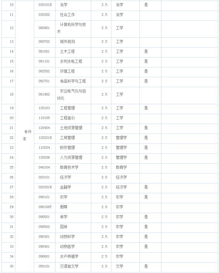 农大成教报考专业计划