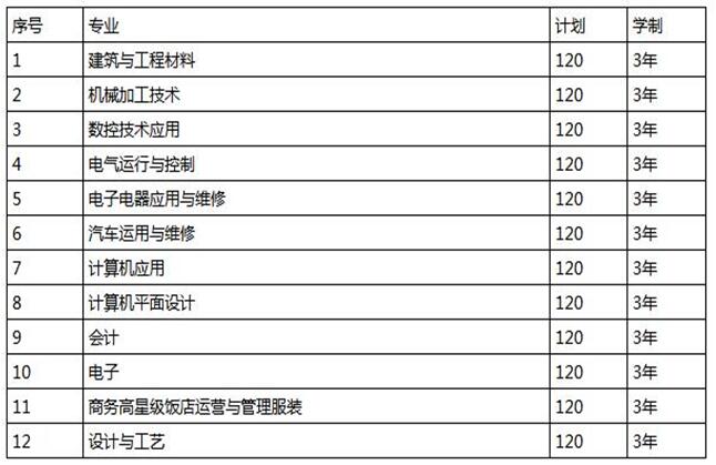 四川省中江县职业中专学校的招生专业及要求你