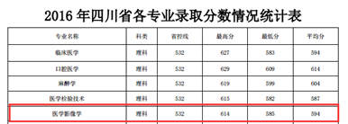 2019西南医科大学医学影像专业录取分数线