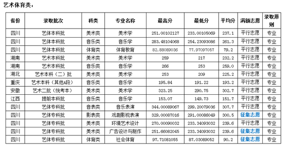 2018成都师范学院艺术类专业录取分数线