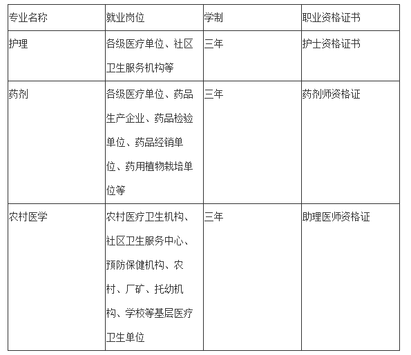 2019年贵阳市卫生学校招生简介「更新」