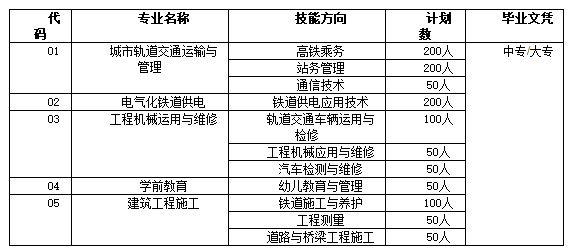 成都铁路学校2019年招生计划