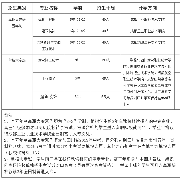 2019年成都市建筑职业中专学校招生专业设置