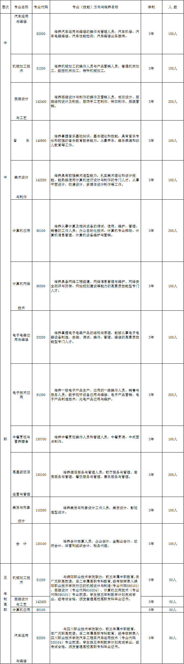 广元市职业高级中学校2019年联合招生专业计划