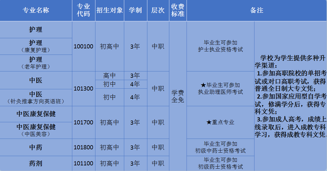 四川省针灸学校2019年中职招生一览表