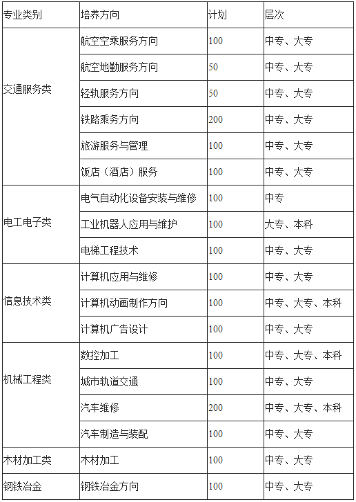 贵州水钢技师学院招生计划表