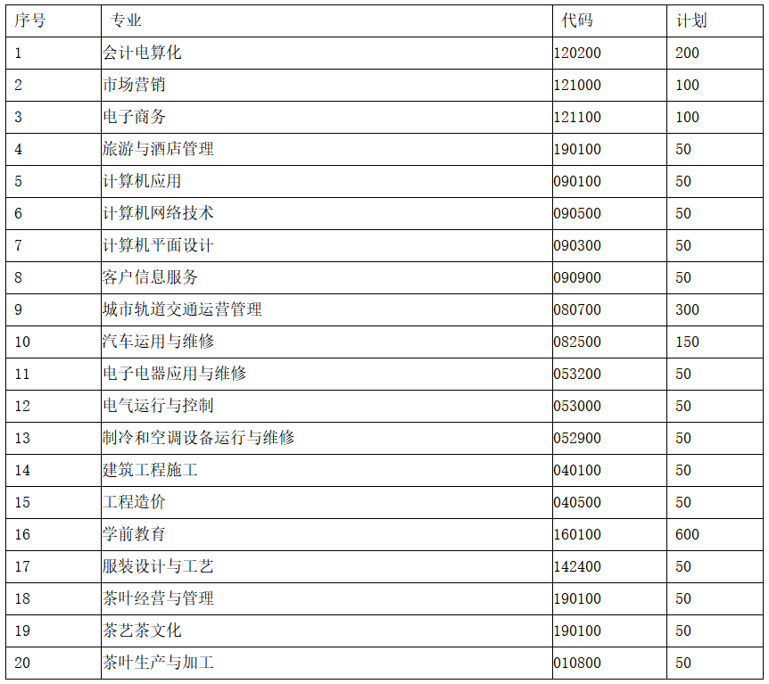 贵州省经济学校茶校2019年招生专业