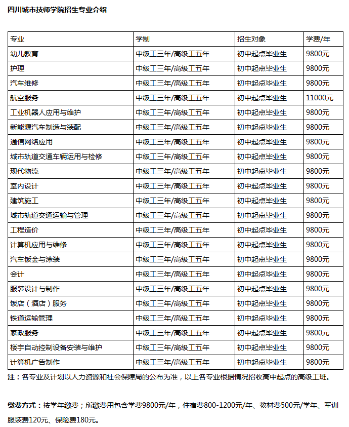 四川城市技师学校专业招生计划