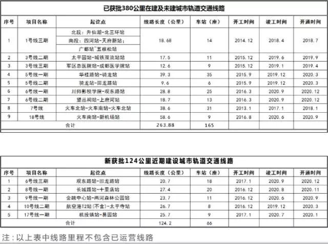 成都规划局发布地铁规划在2020年要新开10条地铁_成都铁路学校招生