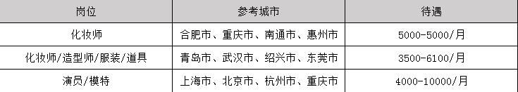 2019年人物形象设计毕业后可以拿到的工资有多少