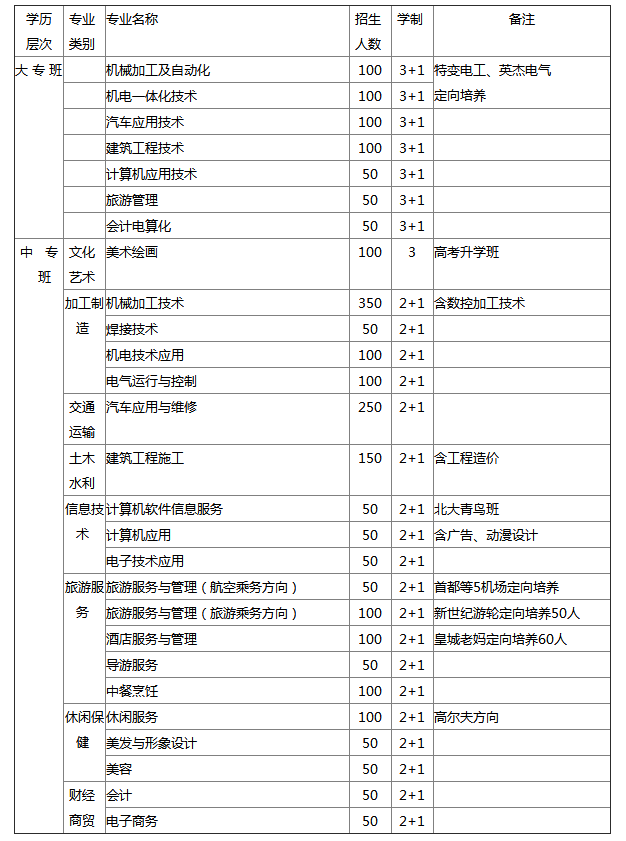 划重点：最新招生专业尽在四川省德阳黄许职业